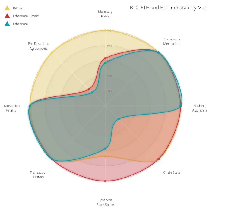 Quantifying Immutability